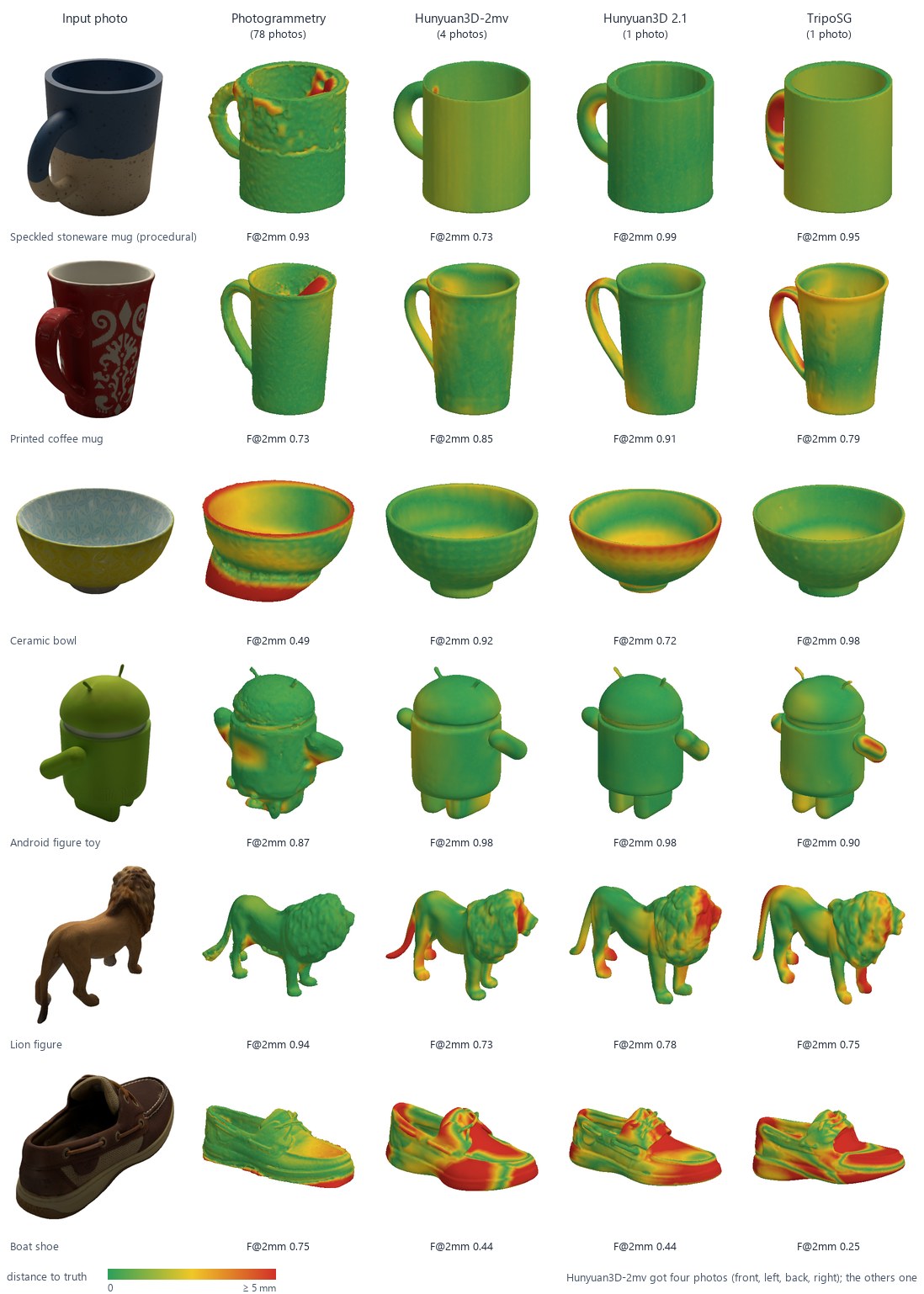 Generated and scanned meshes colored by distance to ground truth