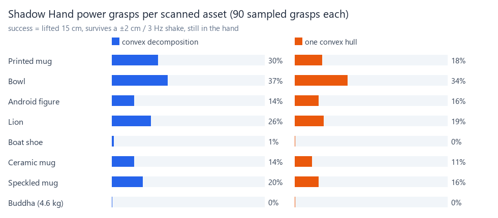 Grasp success per asset