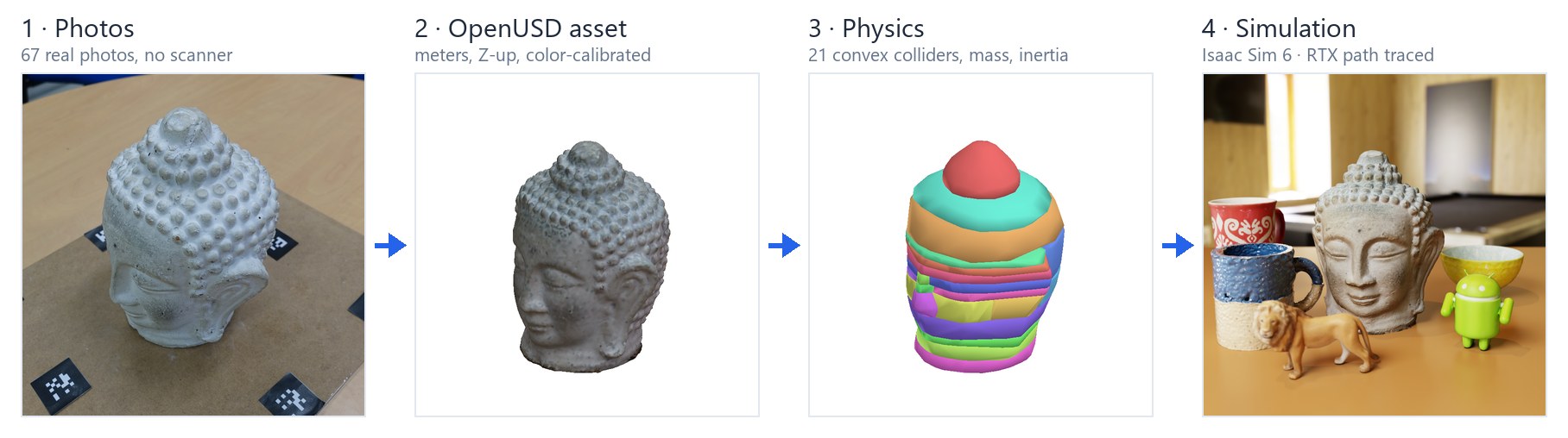 Real photos to a simulation-ready OpenUSD asset