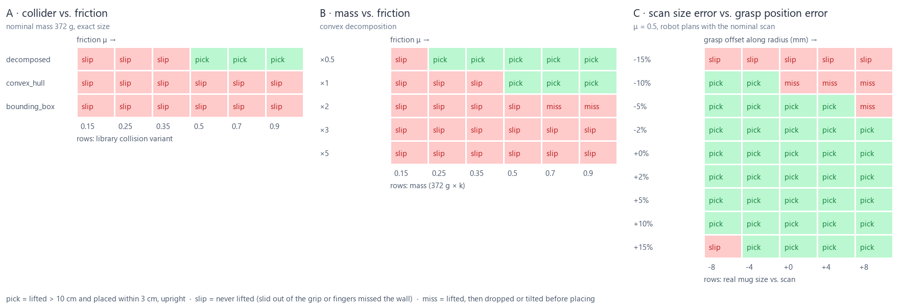 Pick success vs collider, friction, mass, size error