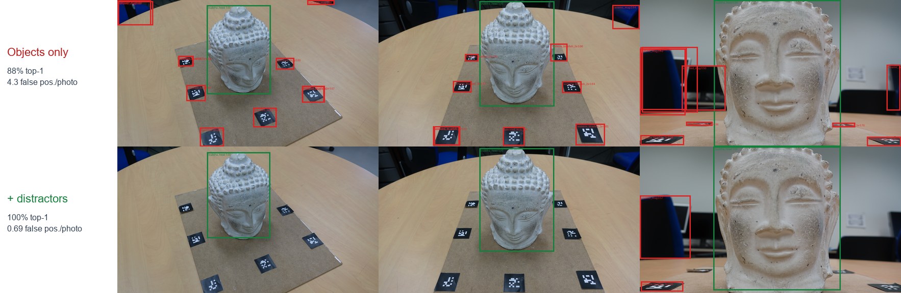 Detector on real photos: objects-only vs. with distractors