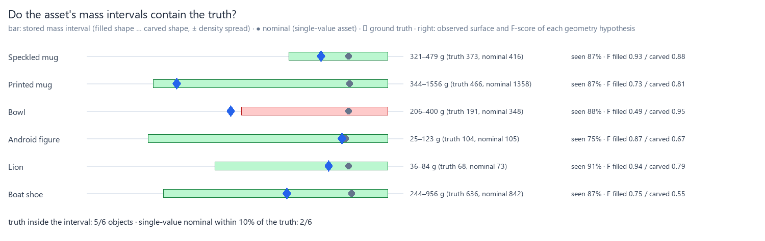 Mass intervals vs truth